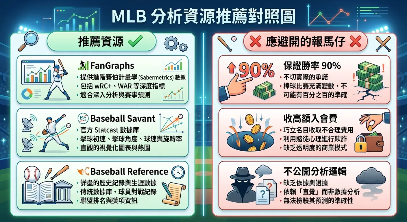 MLB 分析資源推薦對照圖，左側為「推薦資源」（綠色勾選）列出 FanGraphs、Baseball Savant、Baseball Reference 三個網站與各自特色，右側為「應避開的報馬仔」（紅色叉叉）列出保證勝率 90%、收高額入會費、不公開分析邏輯三個特徵。