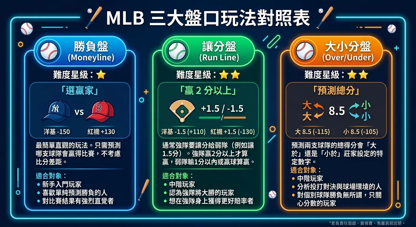MLB 三大盤口玩法對照表資訊圖，三個直向區塊並列：勝負盤（標示「選贏家」，難度星級 1 星）、讓分盤（標示「贏 2 分以上」，難度星級 2 星）、大小分盤（標示「預測總分」，難度星級 2 星），每個區塊下方附有賠率範例與適合對象說明。