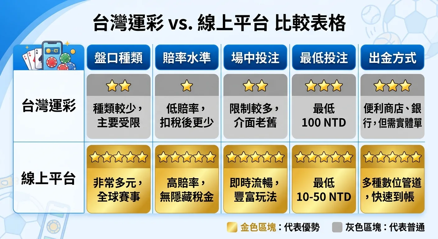 台灣運彩 vs 線上平台比較表格圖，橫軸為比較項目（盤口種類、賠率水準、場中投注、最低投注、出金方式），兩列分別為台灣運彩和線上平台，用星級評分和顏色區塊標示差異，金色代表優勢、灰色代表普通