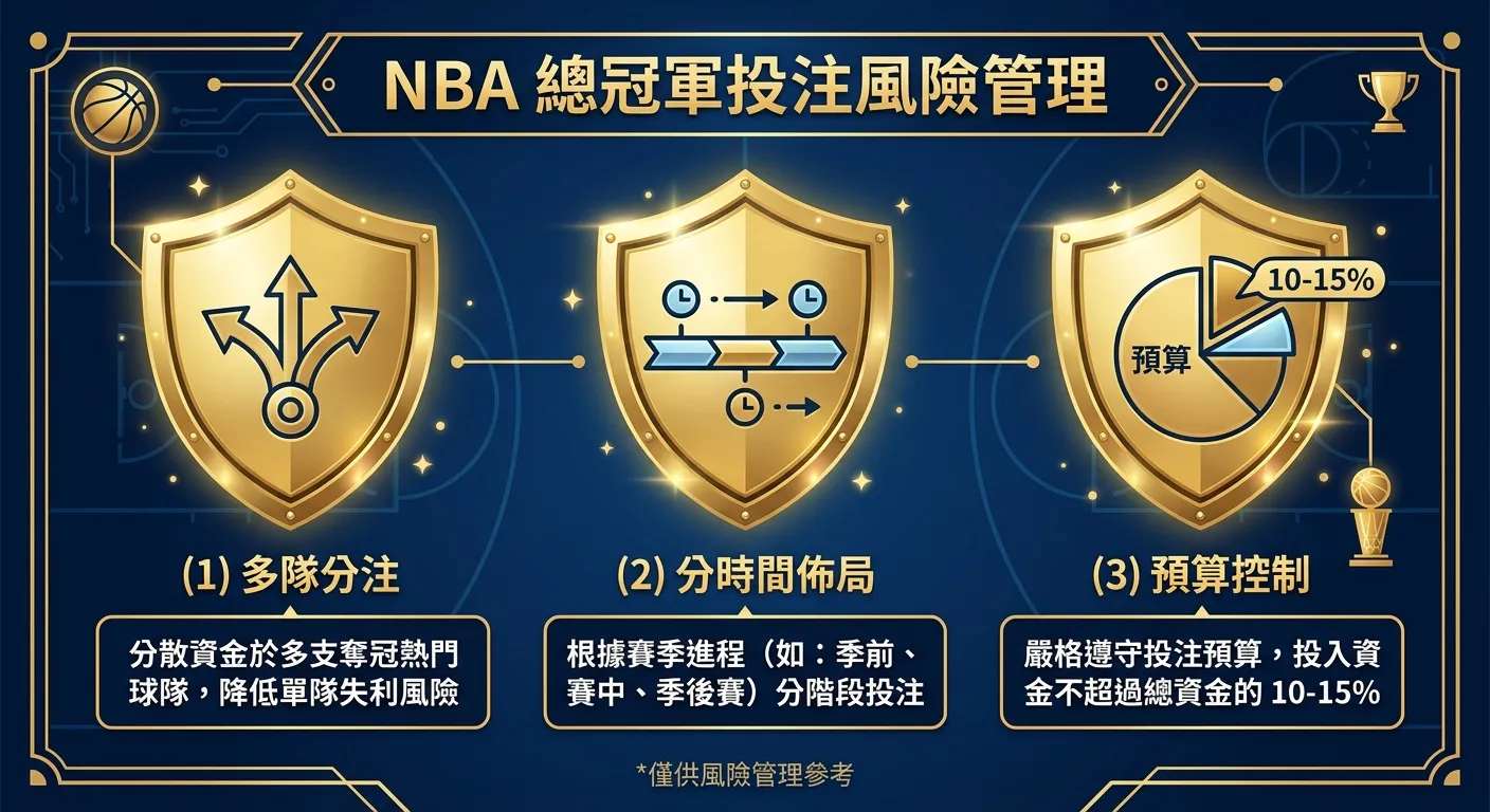 NBA 總冠軍投注風險管理圖，三個風控策略以盾牌圖示呈現：(1) 多隊分注（三支箭頭分散圖示）(2) 分時間佈局（時間軸分段圖示）(3) 預算控制（圓餅圖 10-15% 標示），每個盾牌下方附一句說明，深藍底搭配金色盾牌