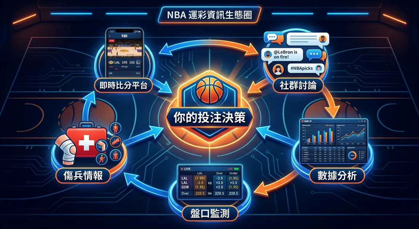 NBA 運彩資訊生態圈概念圖，中央為「你的投注決策」，周圍環繞五個資訊來源：即時比分平台（手機圖示）、社群討論（對話氣泡）、傷兵情報（醫療圖示）、數據分析（圖表圖示）、盤口監測（賠率數字），以環形箭頭連接，藍橘配色