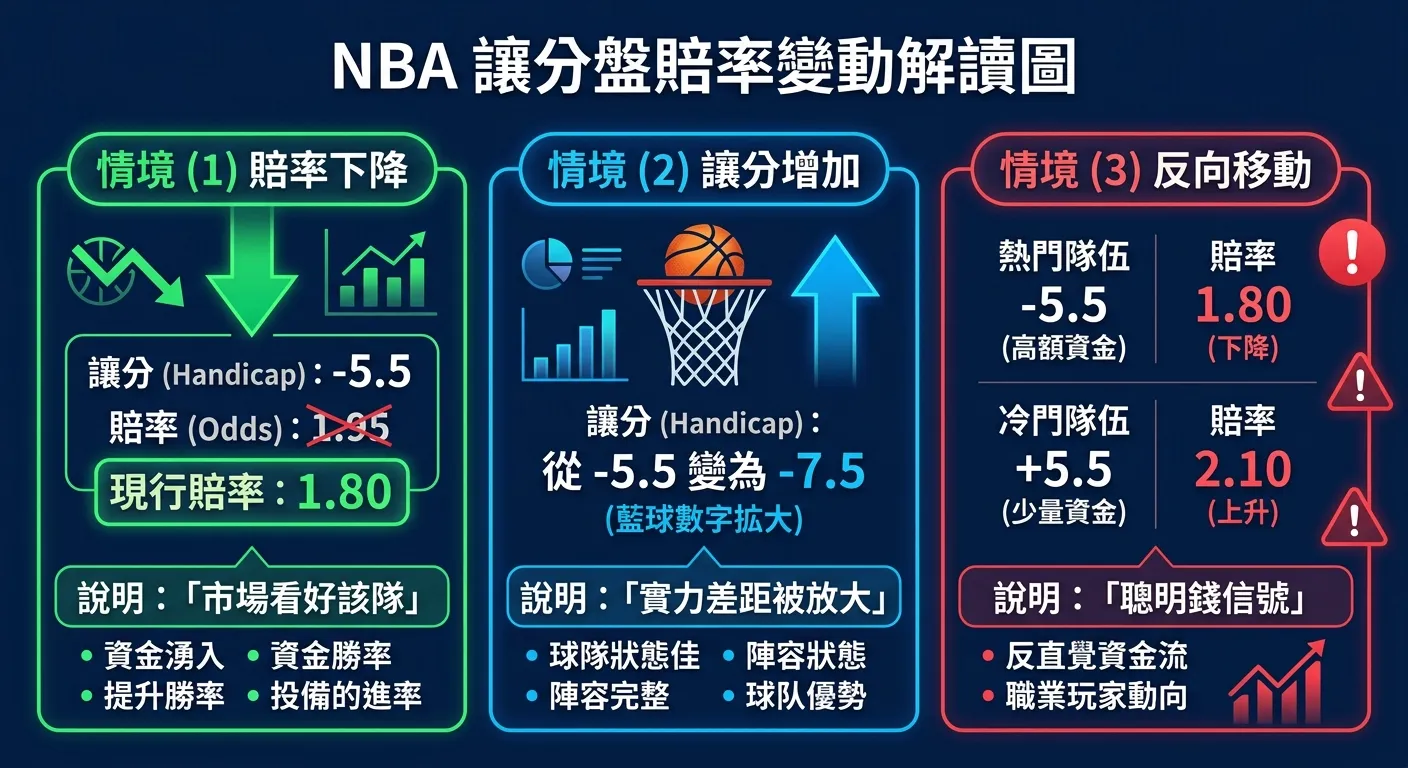 NBA 讓分盤賠率變動解讀圖，三個情境橫向排列：(1) 賠率下降（綠色向下箭頭 + 說明「市場看好該隊」）(2) 讓分增加（藍色數字加大 + 說明「實力差距被放大」）(3) 反向移動（紅色警示 + 說明「聰明錢信號」），深藍底色搭配彩色高亮