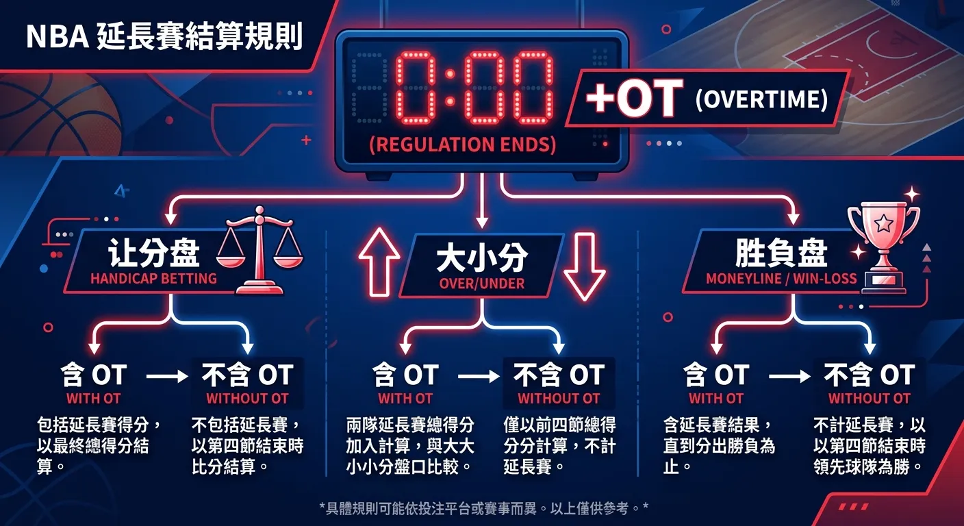 2026 NBA 運彩延長賽算嗎？OT 規則與投注結算完整說明
