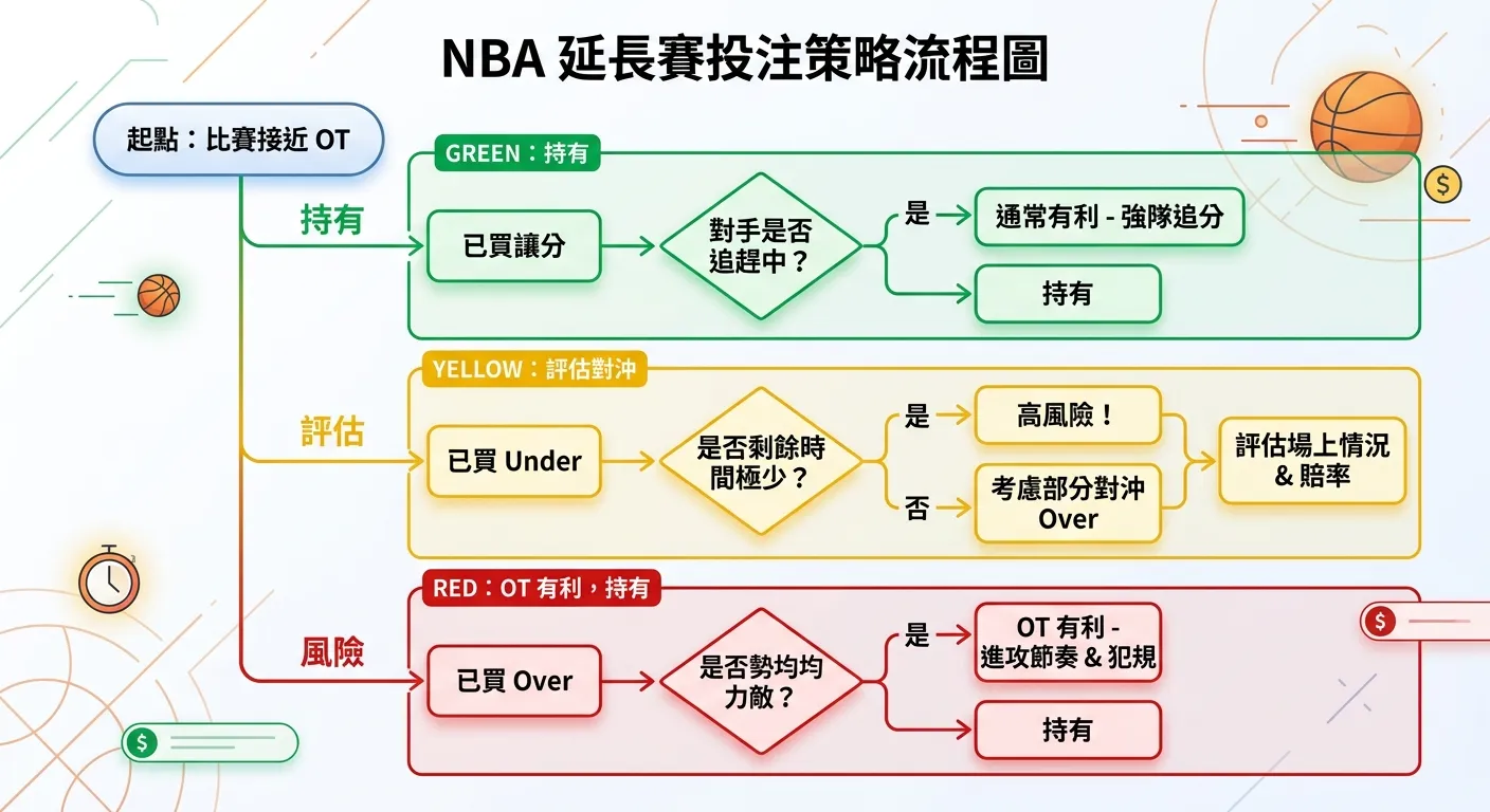 NBA 延長賽投注策略流程圖，起點為「比賽接近 OT」，分支為三條路線：(1) 已買讓分 → 通常有利，持有 (2) 已買 Under → 評估對沖 (3) 已買 Over → OT 有利，持有，每條路線用不同顏色標示（綠=持有、黃=評估、紅=風險），搭配菱形判斷框