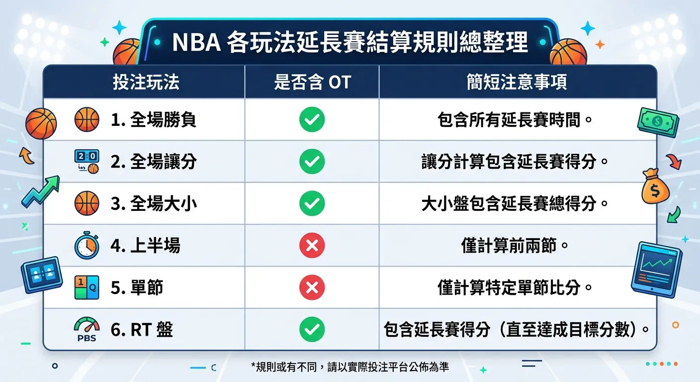 NBA 各玩法延長賽結算規則總整理圖，左欄為六種玩法（全場勝負、全場讓分、全場大小、上半場、單節、RT 盤），中欄為「含 OT」或「不含 OT」的結算方式（勾選/叉叉），右欄為簡短注意事項，表格式設計，深藍標題行