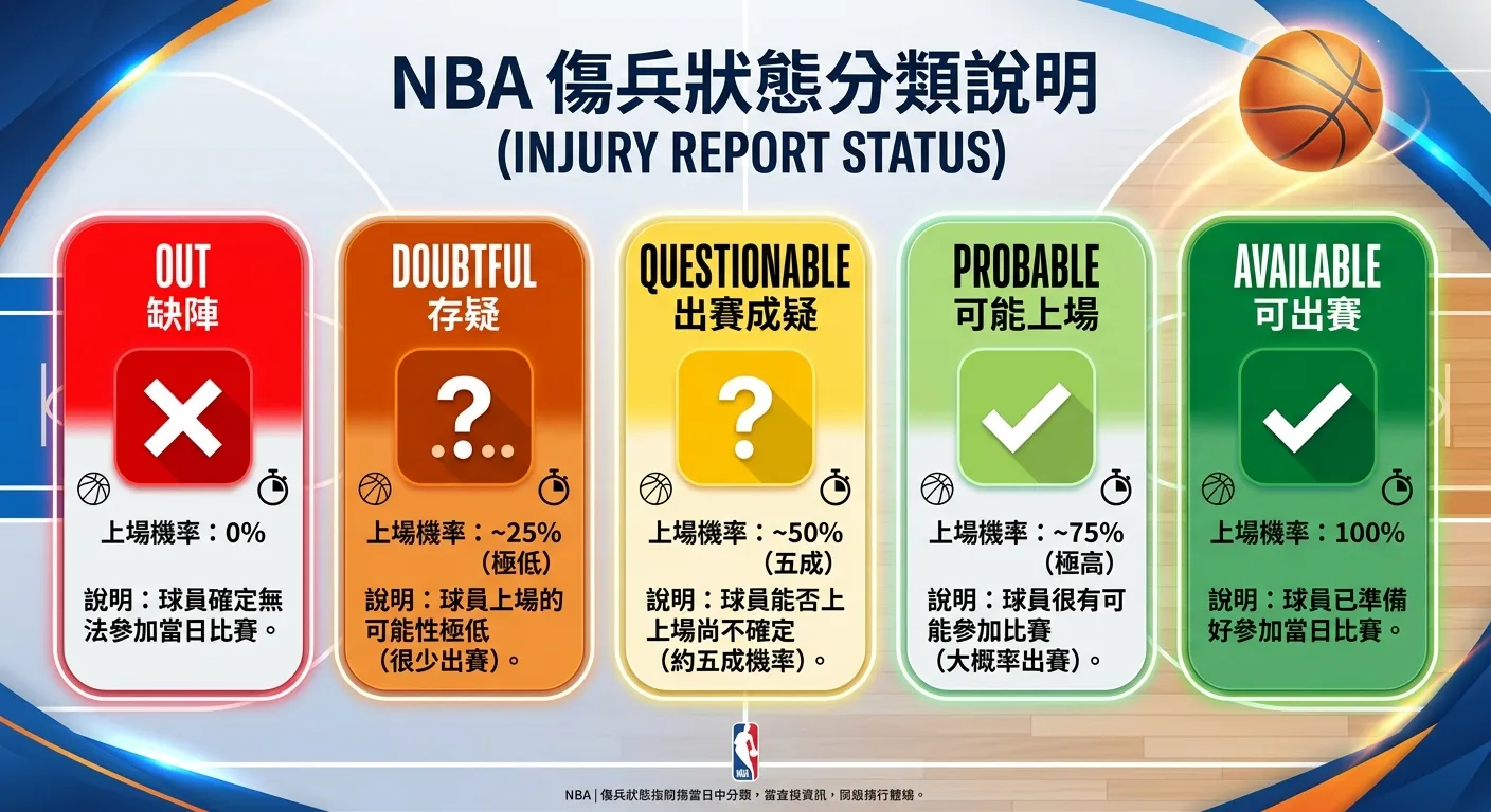 NBA 傷兵狀態分類說明圖，五個狀態由左到右排列：Out（紅色 X）、Doubtful（深橘色問號）、Questionable（黃色問號）、Probable（淺綠色勾）、Available（深綠色勾），每個狀態下方標示上場機率百分比和簡短說明