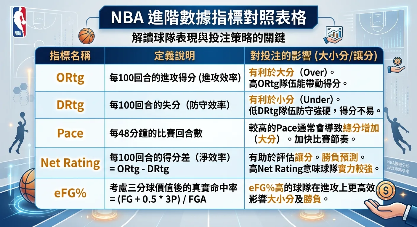 NBA 進階數據指標對照表格圖，左欄為指標名稱（ORtg、DRtg、Pace、Net Rating、eFG%），中欄為定義說明，右欄為對投注的影響，表格使用深藍標題行、白底資料行，重要數值用橘金色標示
