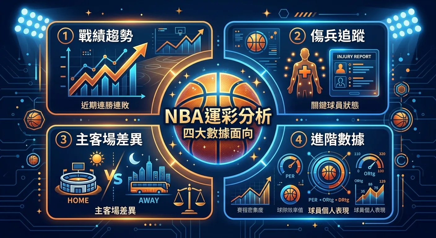 NBA 運彩分析四大數據面向資訊圖，四個區塊環繞中央的籃球圖示：(1) 戰績趨勢（折線圖圖示）(2) 傷兵追蹤（人形+醫療十字圖示）(3) 主客場差異（主場/客場對比圖示）(4) 進階數據（數字儀表板圖示），深藍與橘金配色