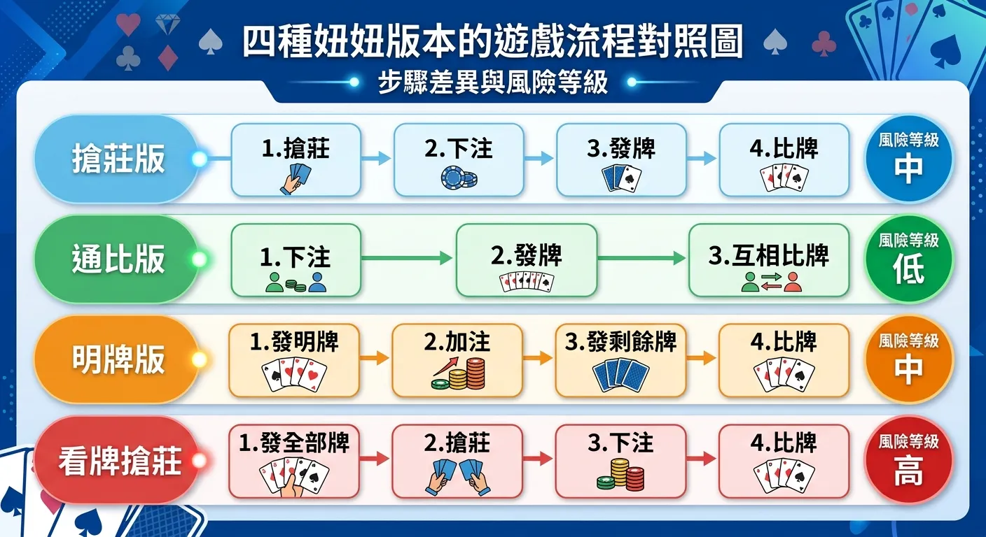 四種妞妞版本的遊戲流程對照圖，以四列呈現各版本的步驟差異：搶莊版（搶莊→下注→發牌→比牌）、通比版（下注→發牌→互相比牌）、明牌版（發明牌→加注→發剩餘牌→比牌）、看牌搶莊（發全部牌→搶莊→下注→比牌），用不同顏色區分，標示風險等級。