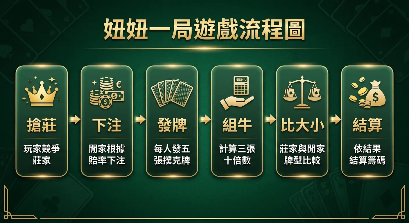 妞妞一局遊戲流程圖，由左至右六個步驟以箭頭連接：搶莊→下注→發牌→組牛→比大小→結算。每個步驟用圓角矩形框住，搭配簡潔的圖示（皇冠、籌碼、撲克牌、計算機、天秤、金幣），配色使用金色標題與深綠色系背景。