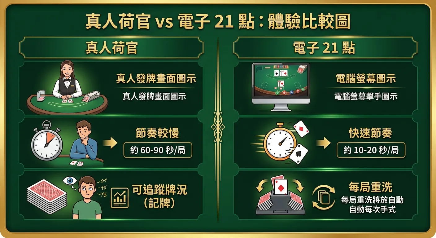 真人荷官 vs 電子 21 點體驗比較圖，左右兩欄：左欄「真人荷官」展示真人發牌畫面圖示、節奏較慢、可追蹤牌況；右欄「電子 21 點」展示電腦螢幕圖示、快速節奏、每局重洗。配色使用深綠背景搭配金色分隔線