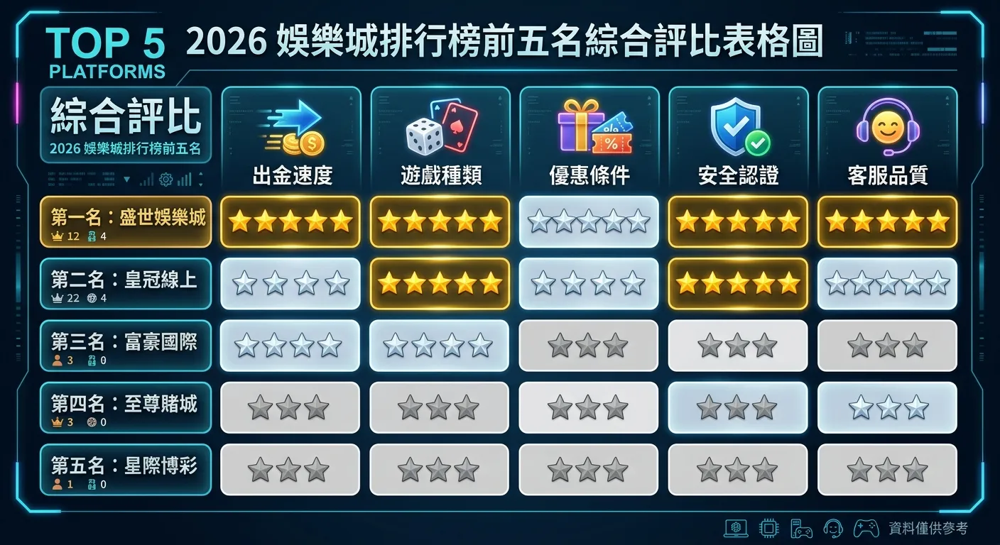 2026 娛樂城排行榜前五名綜合評比表格圖，橫軸為五大評比項目（出金速度、遊戲種類、優惠條件、安全認證、客服品質），縱軸為前五名平台，用星級評分搭配顏色區塊呈現：金色五星為最優、銀色四星為良好、灰色三星為普通，排名第一的平台在四項指標取得金色五星