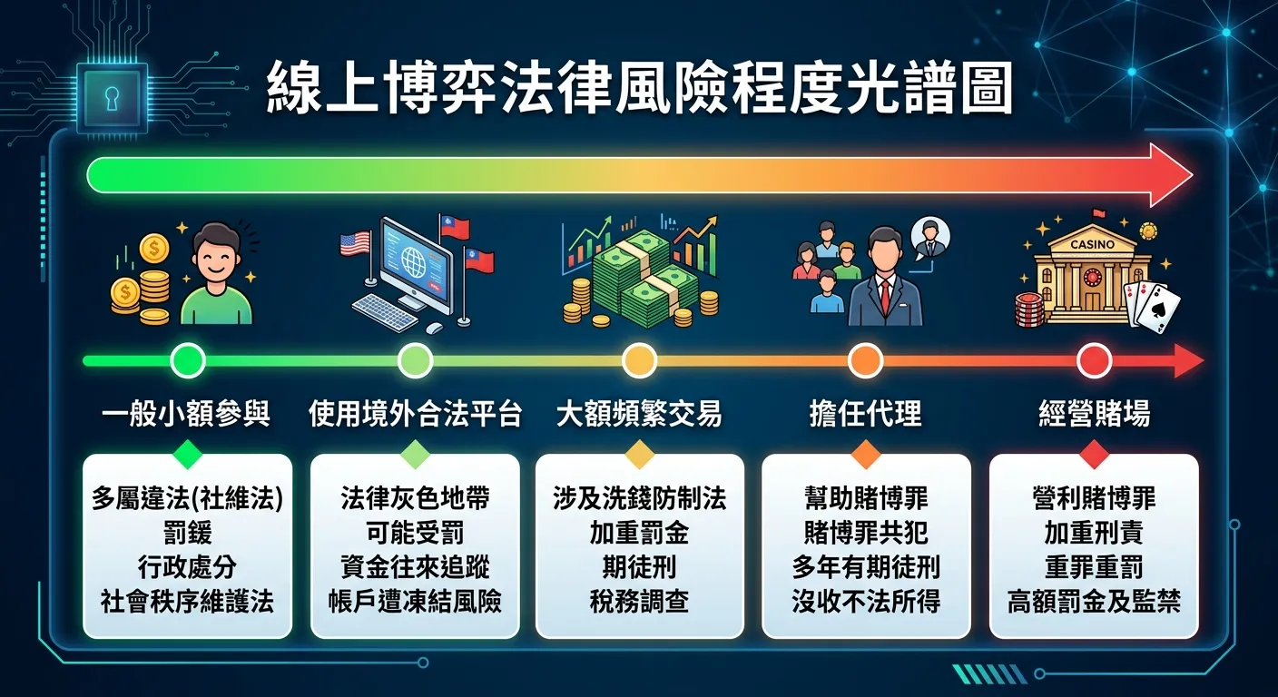 線上博弈法律風險程度光譜圖，由左（低風險、綠色）到右（高風險、紅色）排列五種行為：一般小額參與、使用境外合法平台、大額頻繁交易、擔任代理、經營賭場，每個行為下方標示可能的法律後果，漸變色帶從綠色到紅色