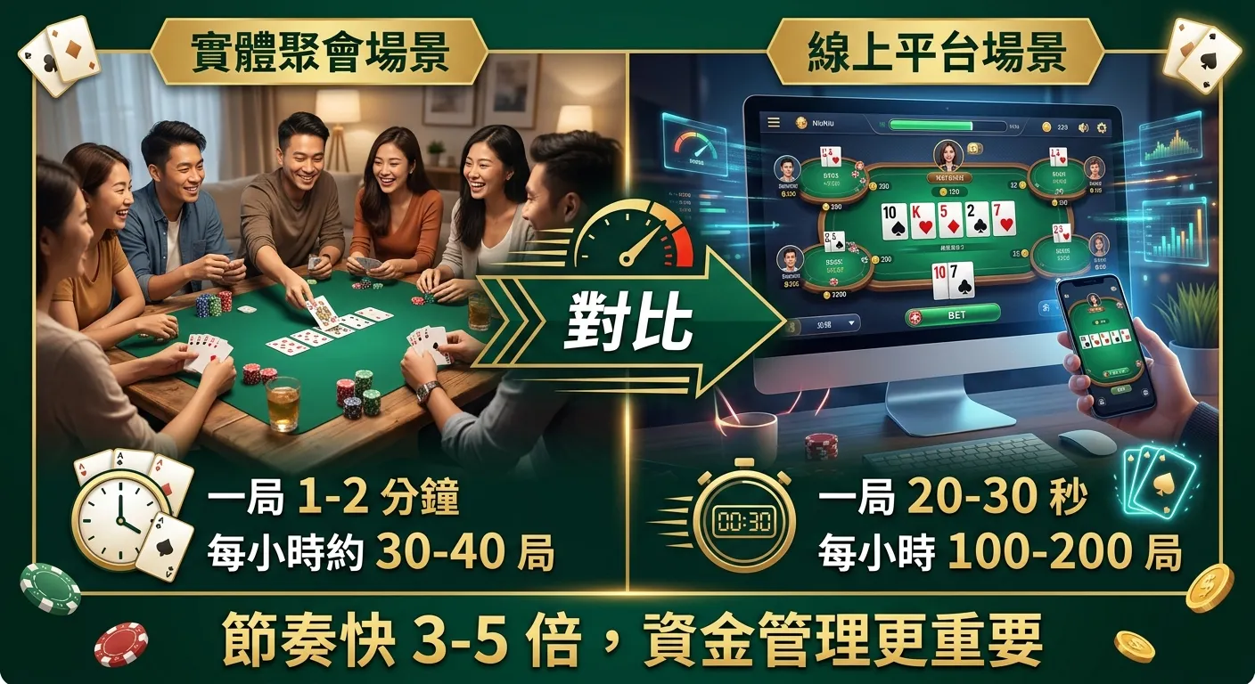 線上妞妞遊戲節奏對比圖，左側為實體聚會場景（一局 1-2 分鐘，每小時約 30-40 局），右側為線上平台場景（一局 20-30 秒，每小時 100-200 局），中間以對比箭頭連接，下方標示「節奏快 3-5 倍，資金管理更重要」，金色深綠色配色。