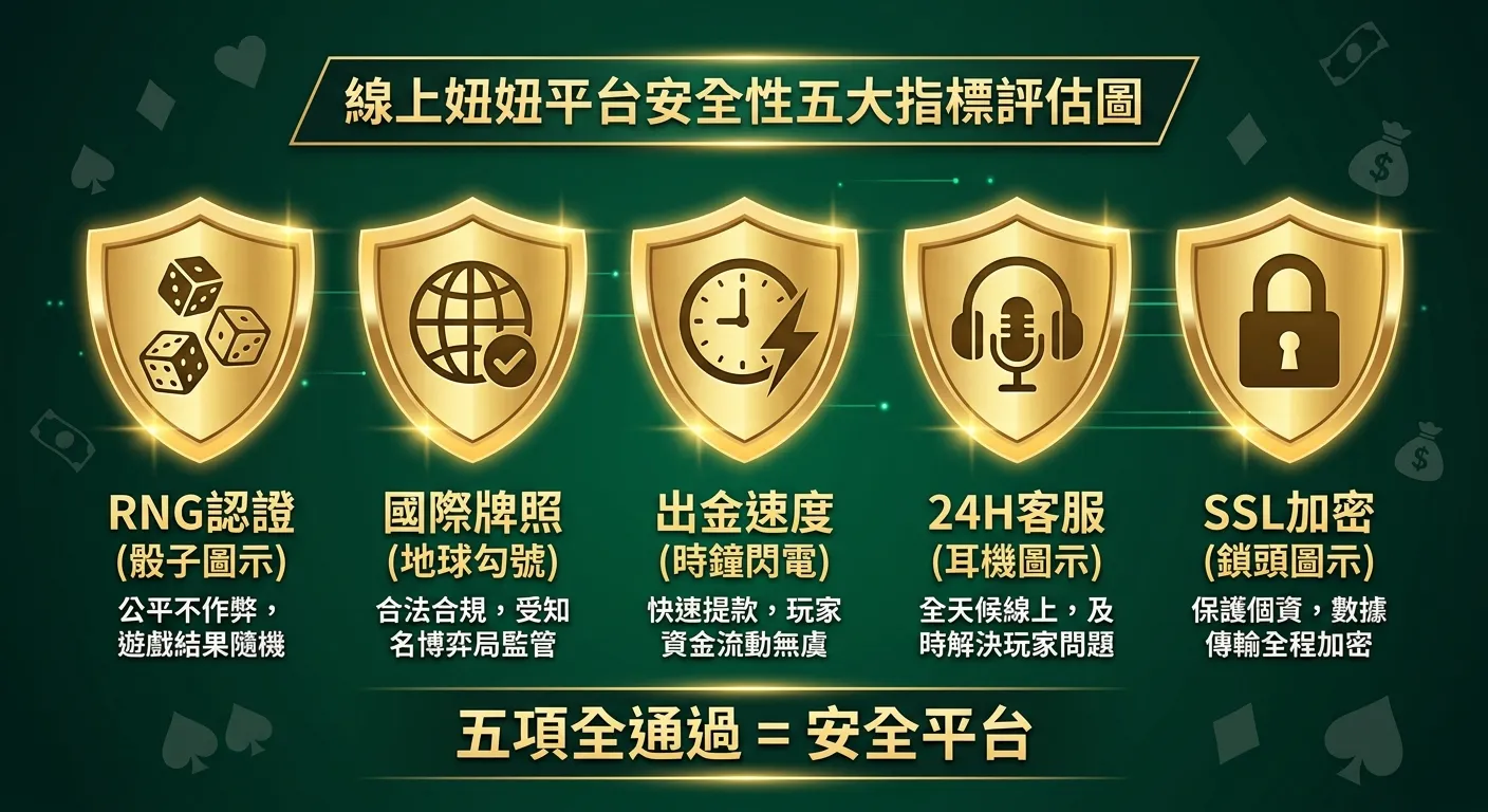 線上妞妞平台安全性五大指標評估圖，以五個盾牌圖示呈水平排列：RNG認證（骰子圖示）、國際牌照（地球勾號）、出金速度（時鐘閃電）、24H客服（耳機圖示）、SSL加密（鎖頭圖示），每個盾牌下方有一行安全標準說明，底部標示「五項全通過 = 安全平台」，金色盾牌深綠色背景。