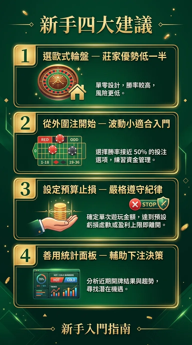 新手四大建議資訊圖，以四個編號方框縱向排列：(1) 選歐式輪盤 — 莊家優勢低一半 (2) 從外圍注開始 — 波動小適合入門 (3) 設定預算止損 — 嚴格遵守紀律 (4) 善用統計面板 — 輔助下注決策，金色數字深綠色背景。