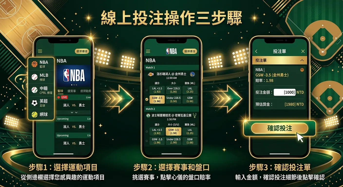 線上投注操作三步驟示意圖，模擬手機螢幕三連畫面：(1) 選擇運動項目（左側選單列出 NBA、MLB、中職等）(2) 選擇賽事和盤口（顯示兩場比賽的讓分、大小、勝負賠率）(3) 確認投注單（顯示投注項目、金額、預估獎金和確認按鈕），三個螢幕以箭頭連接，金色與深綠配色