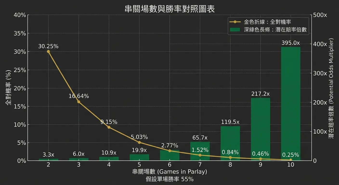 串關場數與勝率對照圖表，橫軸為串關場數（2到10），縱軸左側為全對機率（百分比折線圖，急速下降），縱軸右側為潛在賠率倍數（長條圖，急速上升），圖表下方附註「假設單場勝率55%」，配色使用金色折線與深綠色長條，背景深灰