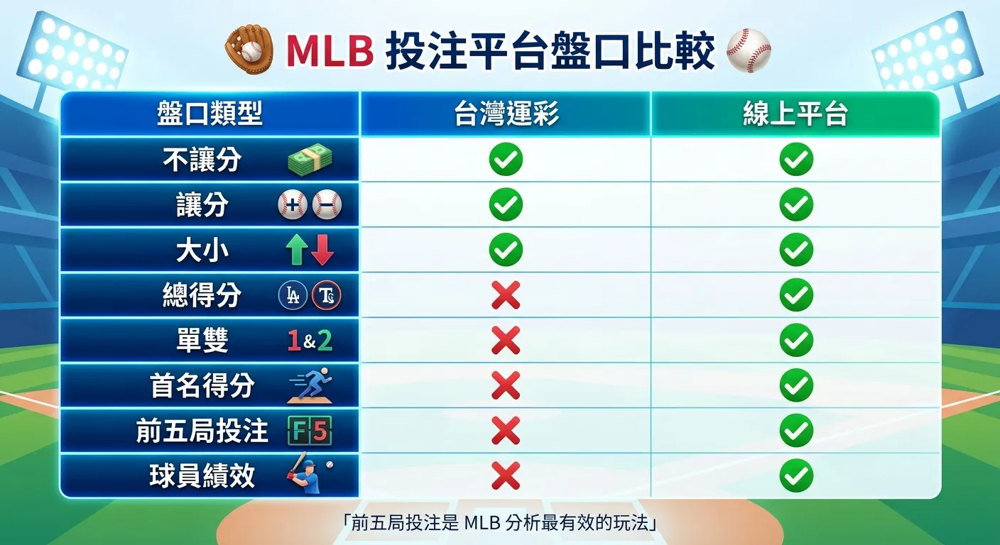 MLB 投注平台盤口比較表格圖，左欄列出 8 種盤口類型，右側兩欄分別為台灣運彩和線上平台，用綠色勾選和紅色叉叉標示是否支援，底部有小字說明「前五局投注是 MLB 分析最有效的玩法」。