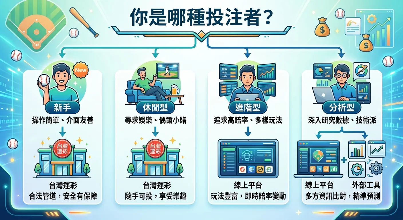 MLB 投注平台選擇決策圖，上方為「你是哪種投注者？」標題，下方四個路徑：新手（指向台灣運彩）、休閒型（指向台灣運彩）、進階型（指向線上平台）、分析型（指向線上平台 + 外部工具），每條路徑附有一句話推薦理由。