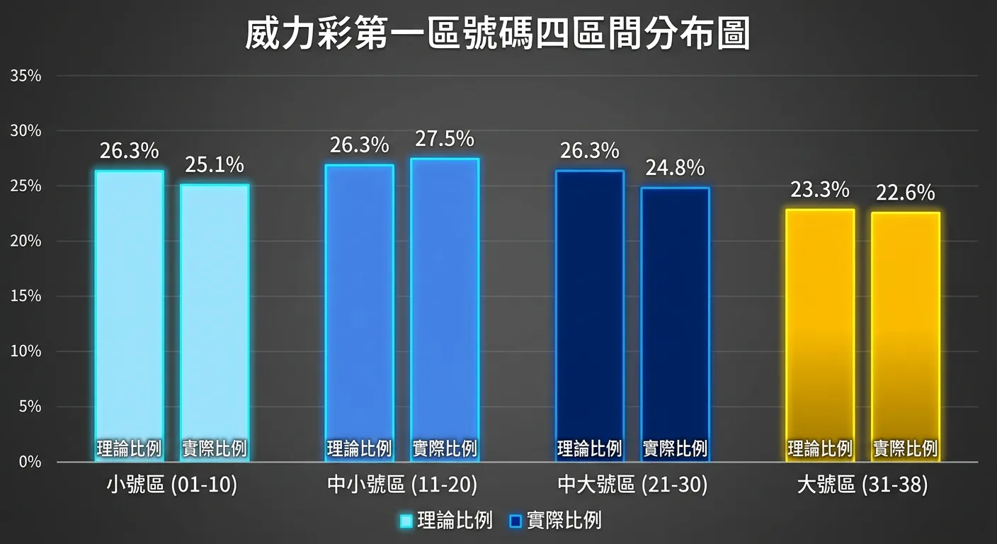 威力彩第一區號碼四區間分布圖，以四色柱狀圖呈現：小號區（01-10，淺藍色）、中小號區（11-20，藍色）、中大號區（21-30，深藍色）、大號區（31-38，金色），每根柱子標示理論比例與實際比例，配色深灰背景搭配明亮對比色