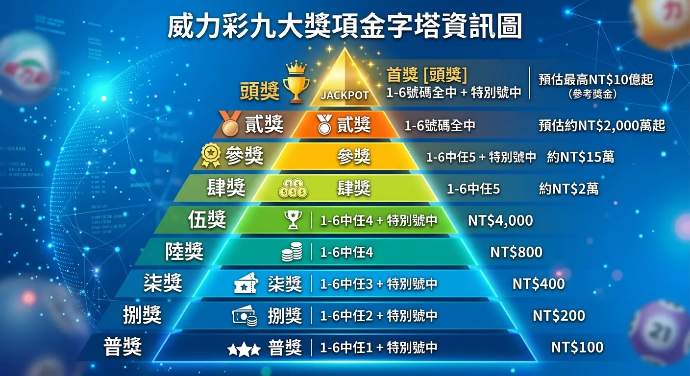 威力彩九大獎項金字塔資訊圖，由上至下為頭獎到普獎，每層標示獎項名稱、中獎條件與參考獎金。頂部（頭獎）為金色最窄區塊，底部（普獎）為深藍色最寬區塊，呈現「獎金越高、中獎越難」的視覺階層