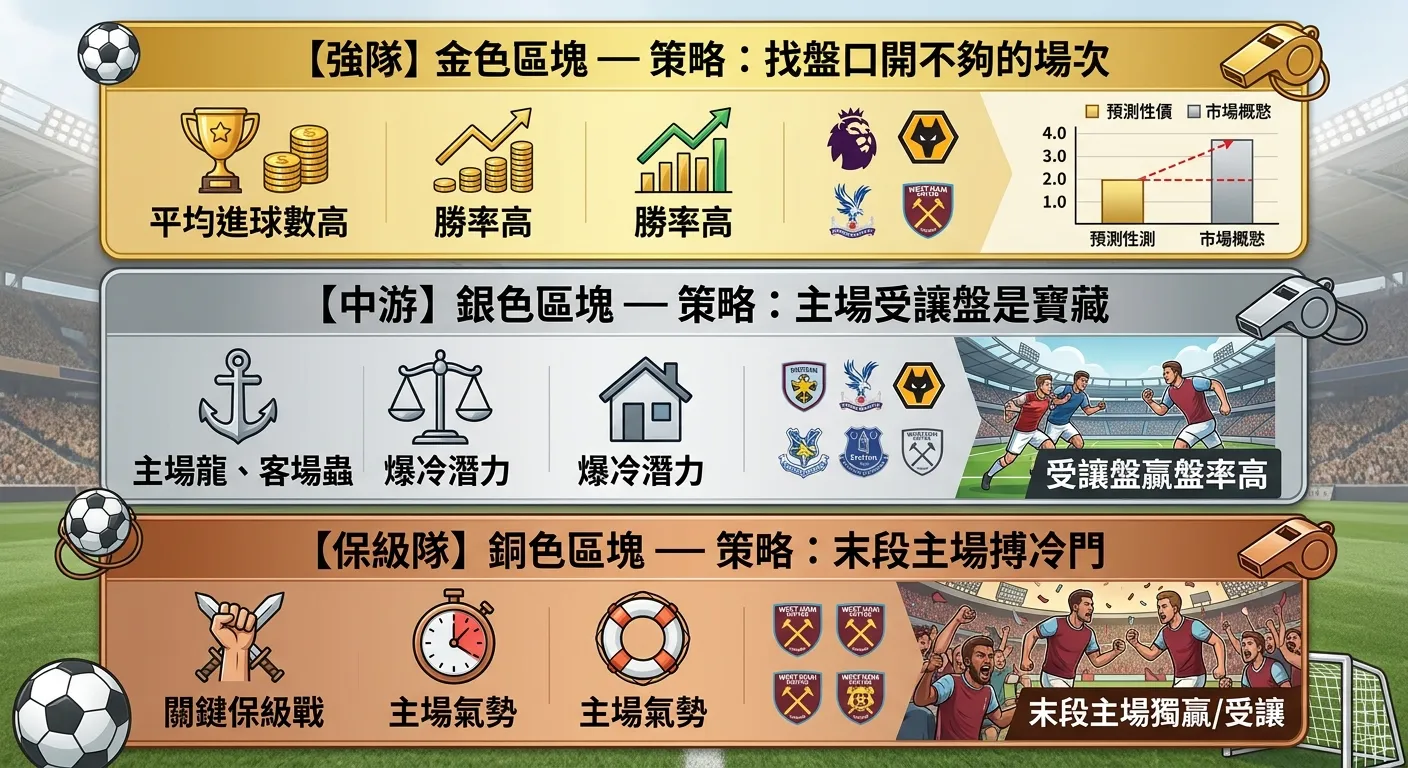 英超三層級球隊投注策略對比圖，三個區塊由上至下排列：(1)「強隊」金色區塊 — 策略：找盤口開不夠的場次 (2)「中游」銀色區塊 — 策略：主場受讓盤是寶藏 (3)「保級隊」銅色區塊 — 策略：末段主場搏冷門，每個區塊附代表球隊圖示和關鍵數據