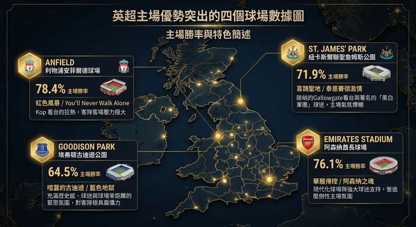英超主場優勢數據圖，以英國地圖為底，標註四個主場優勢突出的球場位置（安菲爾德、酋長球場、聖詹姆斯公園、古迪遜公園），每個標記旁顯示該球場的主場勝率與主場特色簡述，地圖使用深色調搭配金色標記點