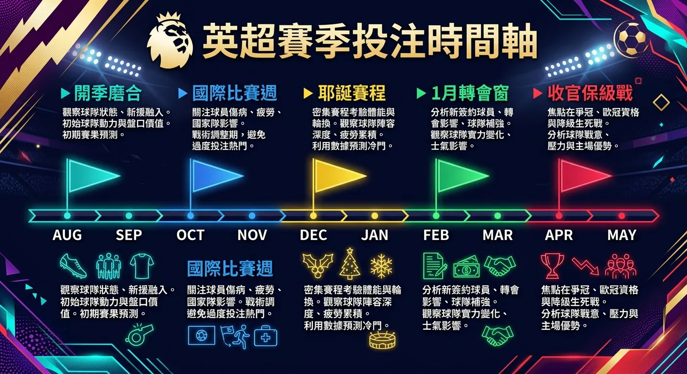 英超賽季投注時間軸圖，從8月到隔年5月的橫向時間軸，標註五個關鍵節點：開季磨合、國際比賽週、耶誕賽程、1月轉會窗、收官保級戰，每個節點用不同顏色的三角旗標示，並附上該時段的核心投注策略摘要，深色背景搭配英超風格配色