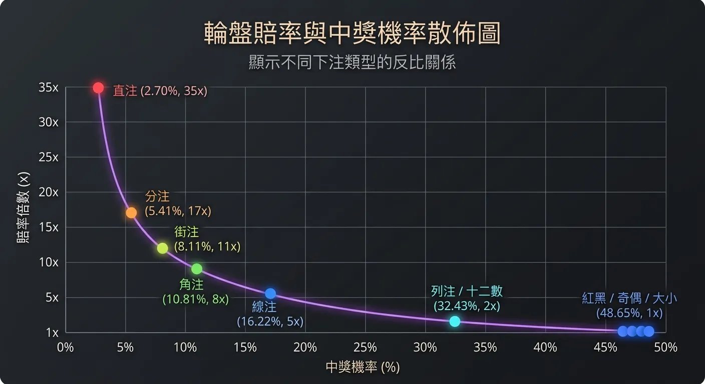 輪盤賠率與中獎機率散佈圖，橫軸為中獎機率（0%-50%），縱軸為賠率倍數（1x-35x），各下注類型以圓點標示在對應位置（直注在右上高賠率低機率、紅黑在左下低賠率高機率），所有點連成一條曲線顯示反比關係，深色背景。