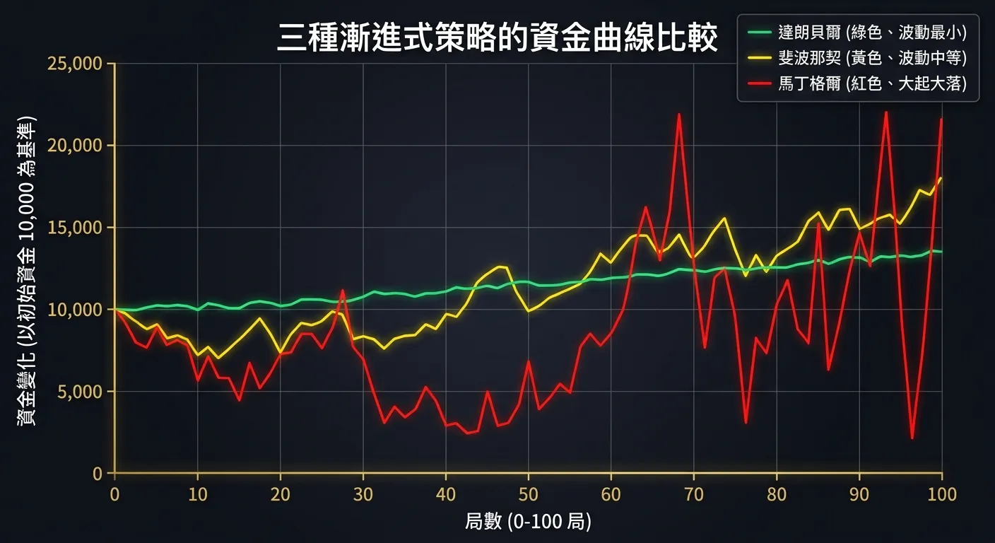 三種漸進式策略的資金曲線比較折線圖，橫軸為局數（0-100 局），縱軸為資金變化（以初始資金 10,000 為基準）。三條線分別代表：達朗貝爾（綠色、波動最小）、斐波那契（黃色、波動中等）、馬丁格爾（紅色、大起大落），深色背景金色坐標軸。