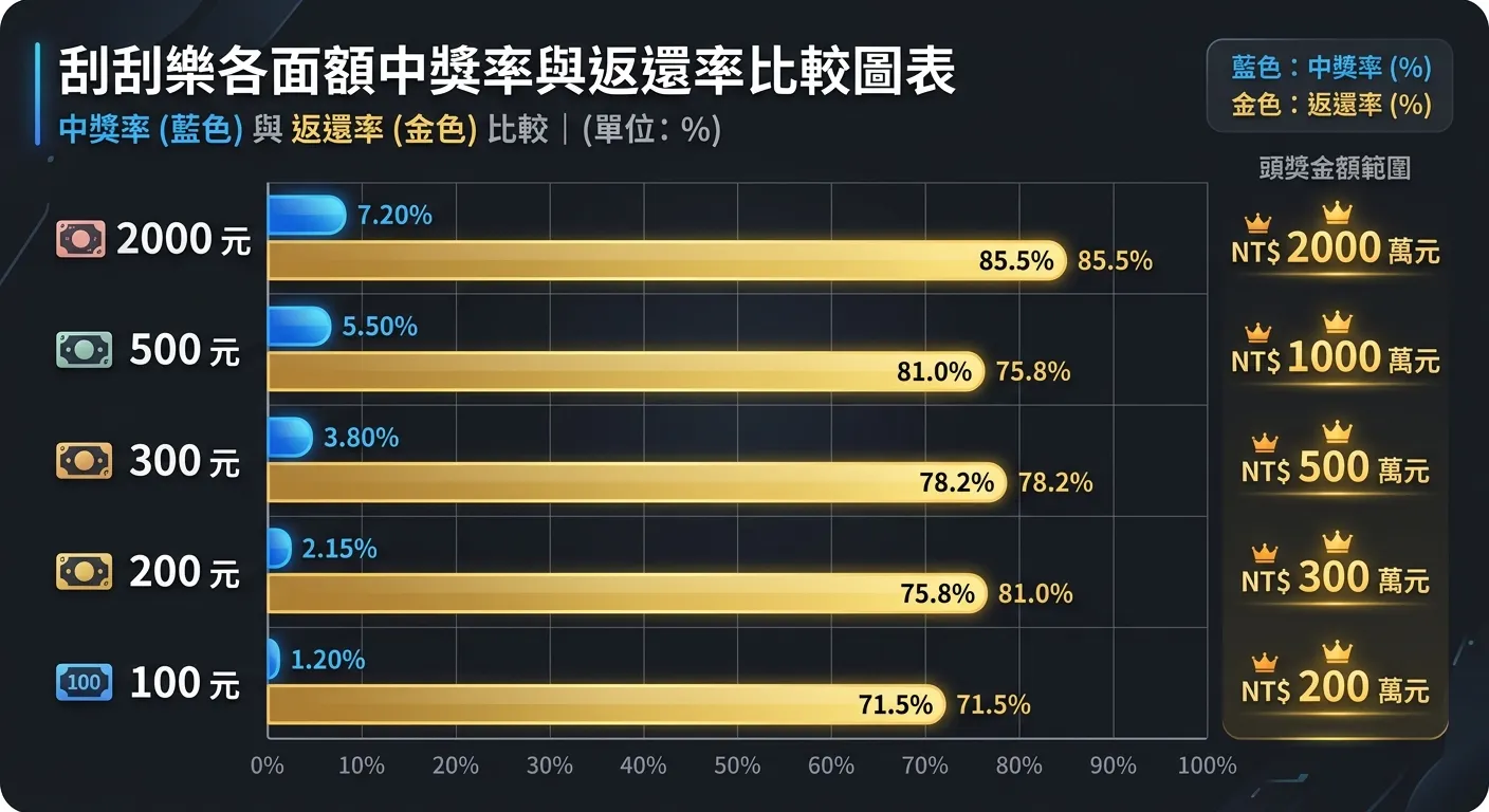 刮刮樂各面額中獎率比較圖表，以水平長條圖呈現：100 元到 2000 元五個面額，每個面額有兩條長條——藍色代表中獎率、金色代表返還率。右側標示頭獎金額範圍。配色使用深灰背景搭配藍金色系