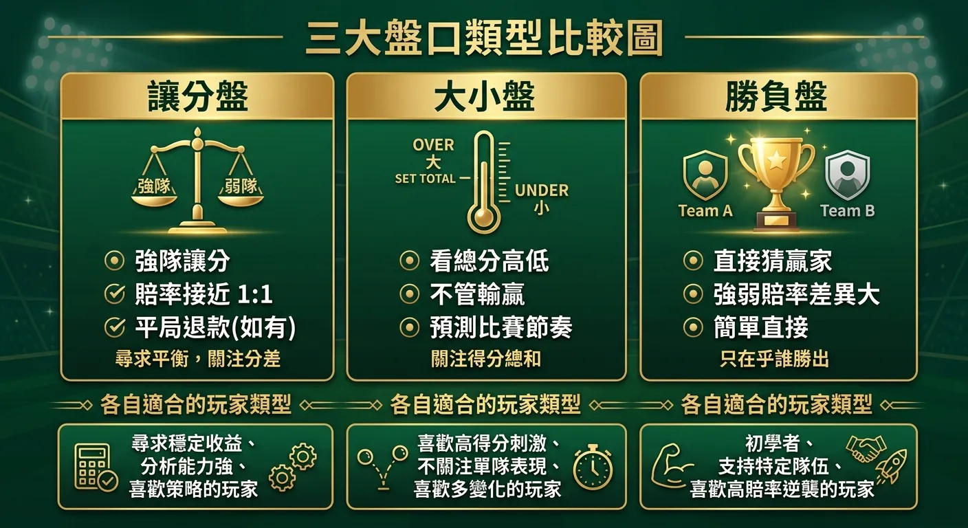 三大盤口類型比較圖，三個欄位橫向排列：讓分盤（天秤圖示，標籤：強隊讓分、賠率接近 1:1）、大小盤（溫度計圖示，標籤：看總分高低、不管輸贏）、勝負盤（獎盃圖示，標籤：直接猜贏家、強弱賠率差異大），下方列出各自適合的玩家類型，金色與深綠配色
