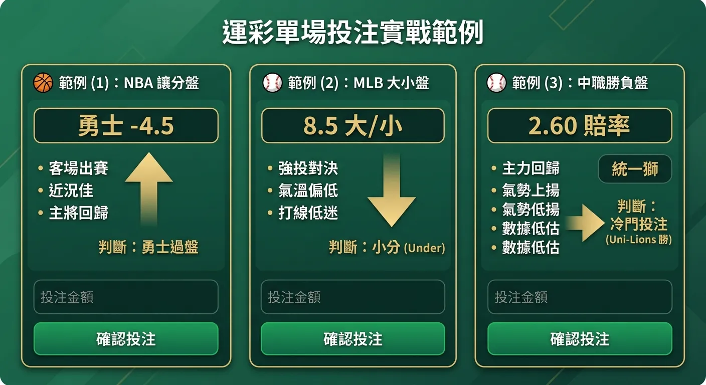 運彩單場投注實戰範例圖，三個卡片縱向排列代表三個範例：(1) NBA 讓分盤（籃球圖示+勇士 -4.5 標籤，判斷箭頭指向「過盤」）(2) MLB 大小盤（棒球圖示+8.5 標籤，判斷箭頭指向「小分」）(3) 中職勝負盤（棒球圖示+2.60 標籤，判斷箭頭指向「冷門投注」），每個卡片含關鍵分析要素，金色與深綠配色
