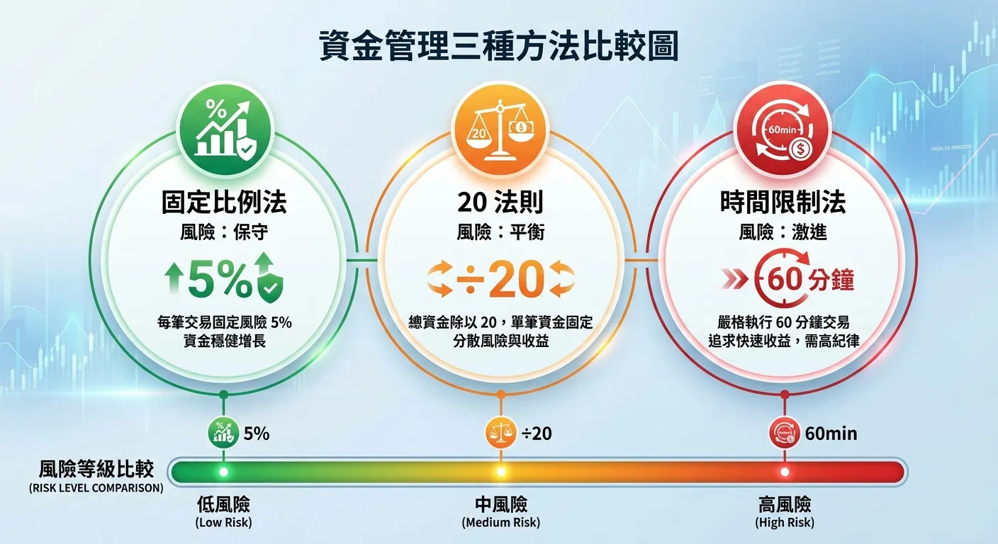 資金管理三種方法比較圖，三個並排的圓形區塊：左圓「固定比例法」（標示 5% 和保守圖示）、中圓「20 法則」（標示 ÷20 和平衡圖示）、右圓「時間限制法」（標示 60 分鐘和時鐘圖示），下方用進度條呈現風險等級由低到高，配色使用綠（低風險）到紅（高風險）漸層