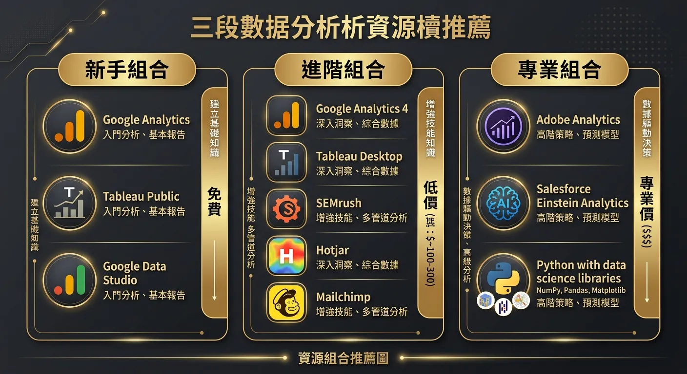 三級分析資源組合推薦圖，分為三列：新手組合（三個免費工具圖示）、進階組合（五個工具圖示，含免費和低價）、專業組合（三個進階工具圖示），每列右側標示月花費，配色使用金色階層與深灰背景