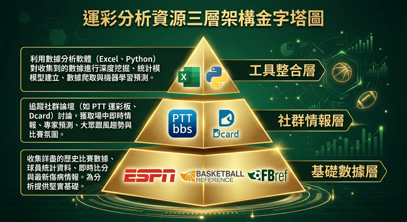 運彩分析資源三層架構金字塔圖，由下到上：底層「基礎數據層」列出 ESPN、Basketball Reference、FBref 圖示；中層「社群情報層」列出 PTT、Dcard 圖示；頂層「工具整合層」列出 Excel、Python 圖示，每層旁邊標示功能說明，金字塔使用金色漸層填充搭配深綠背景
