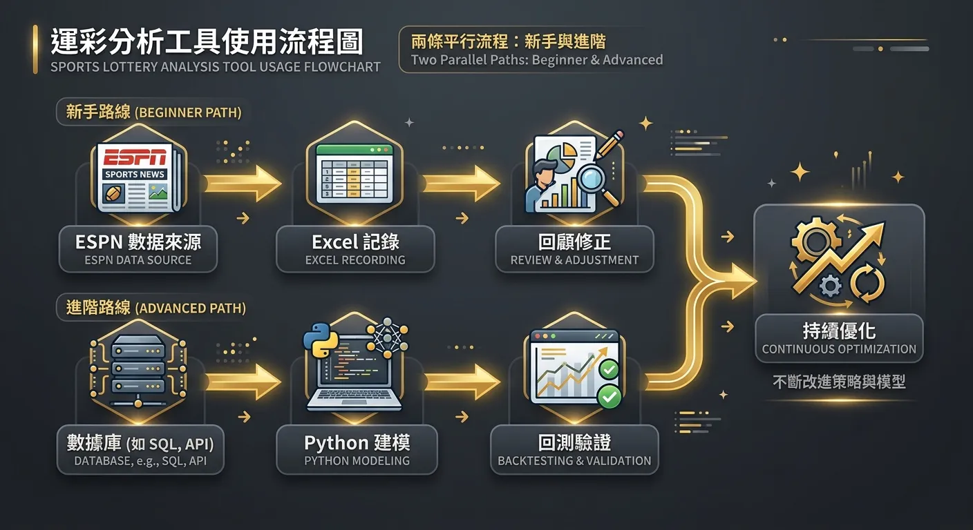 運彩分析工具使用流程圖，分為新手路線和進階路線兩條平行流程：新手路線「ESPN → Excel 記錄 → 回顧修正」，進階路線「數據庫 → Python 建模 → 回測驗證」，兩條路線在最右側匯合到「持續優化」，配色使用金色流程線與深灰背景