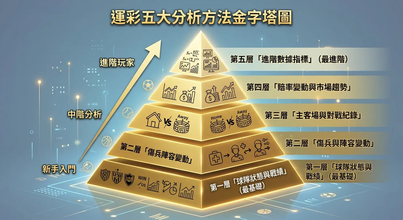運彩五大分析方法金字塔圖，由下至上依序為：第一層「球隊狀態與戰績」（最基礎），第二層「傷兵與陣容變動」，第三層「主客場與對戰紀錄」，第四層「賠率變動與市場趨勢」，第五層「進階數據指標」（最進階），每層用不同深淺的金色表示，旁邊標註適用對象（新手→進階）