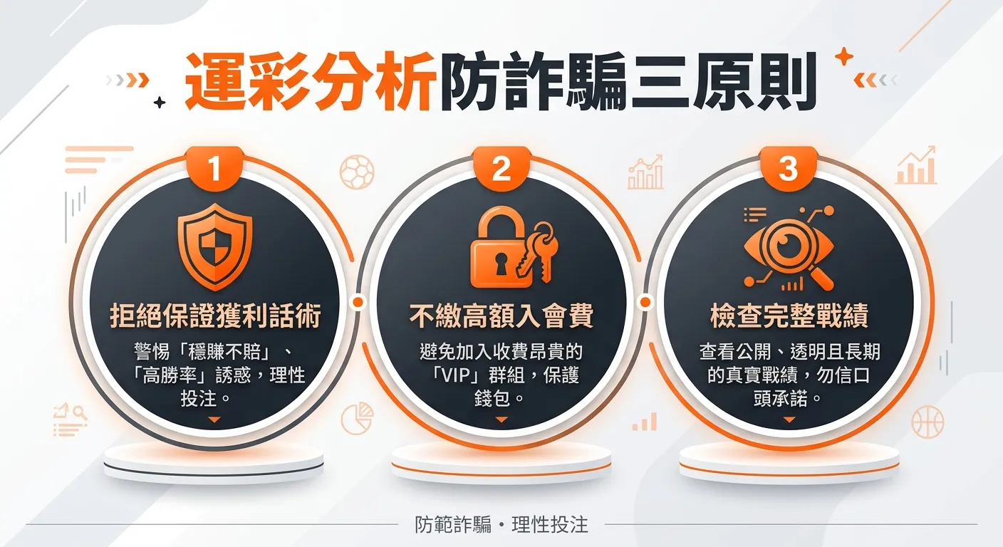 運彩分析防詐騙三原則圖，三個圓形區塊呈橫向排列：(1) 盾牌圖示「拒絕保證獲利話術」(2) 鎖頭圖示「不繳高額入會費」(3) 眼睛圖示「檢查完整戰績」，每個區塊下方有一句簡短說明，整體配色使用警示橙色與深灰