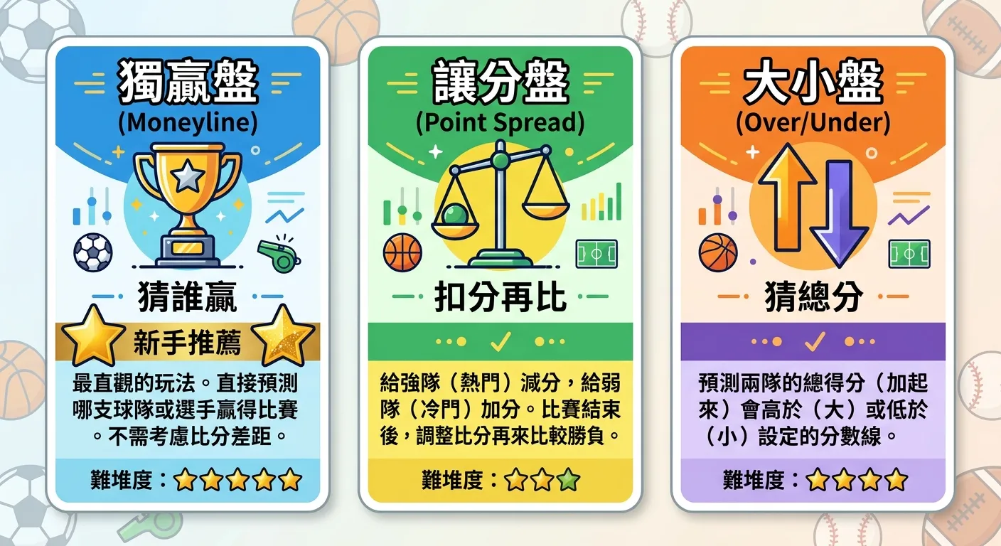 三種運彩投注方式說明卡片，三張卡片橫向排列：獨贏盤（勝利獎杯圖示，「猜誰贏」）、讓分盤（天秤圖示，「扣分再比」）、大小盤（上下箭頭圖示，「猜總分」），每張卡片標示難度星級和一句白話解釋，新手推薦用金色星星標示