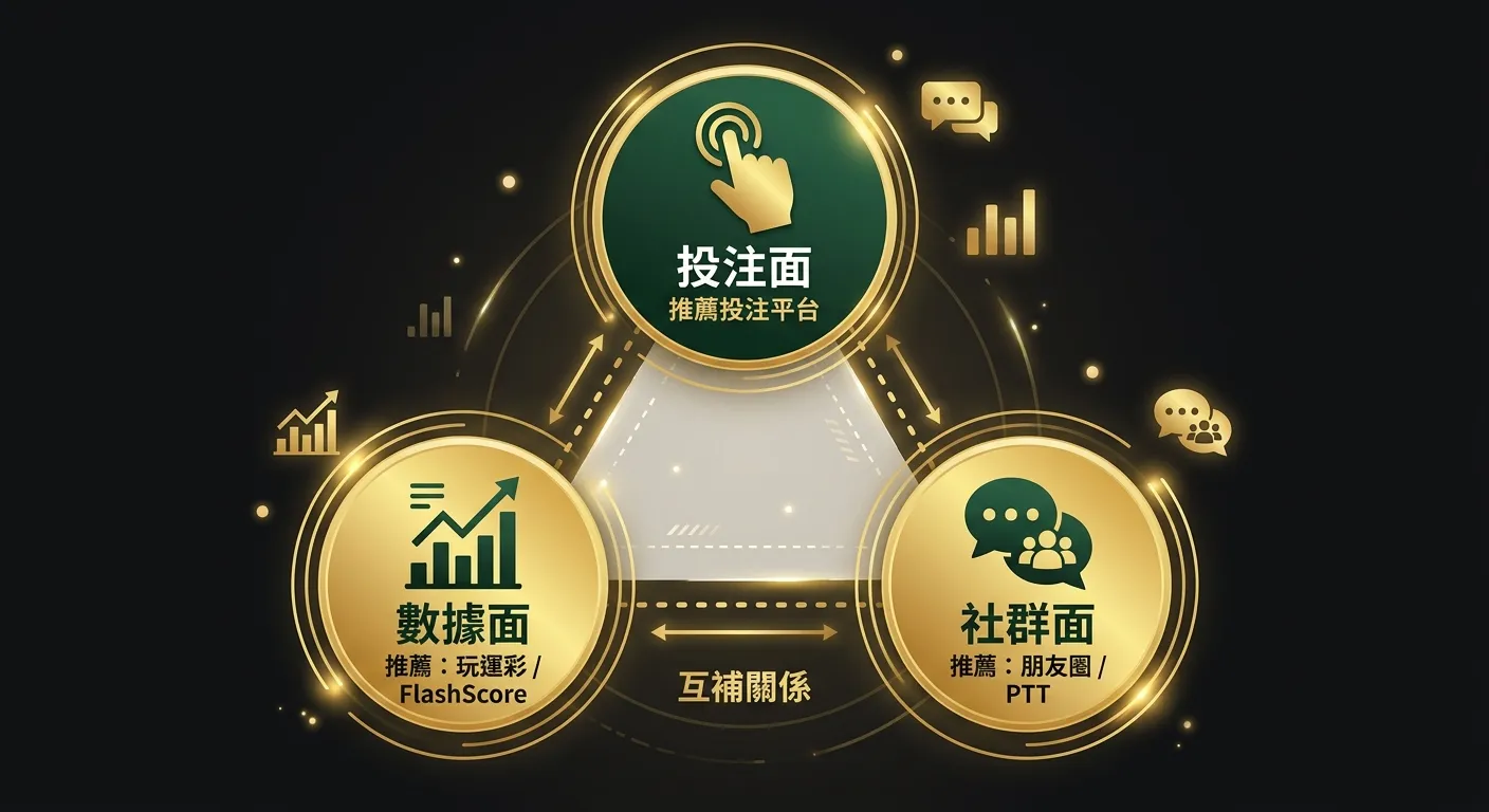 即時比分工具搭配使用建議圖，三個圓形區塊以三角形排列連接：左下「數據面」（圖表圖示，推薦玩運彩/FlashScore），右下「社群面」（對話氣泡圖示，推薦朋友圈/PTT），上方「投注面」（手指點選圖示，推薦投注平台），三者以虛線連接代表互補關係，金色與深綠配色