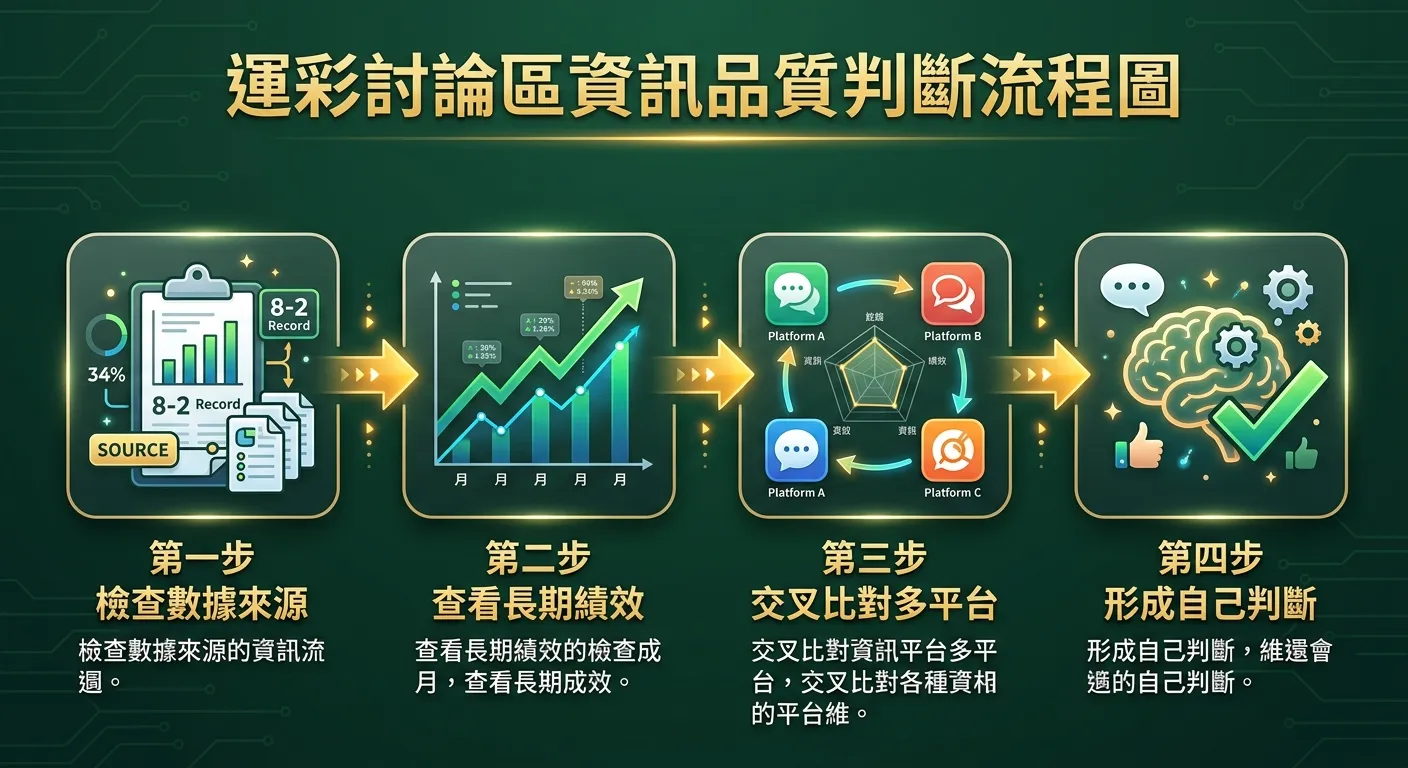 運彩討論區資訊品質判斷流程圖，從左到右四步驟：第一步「檢查數據來源」（有具體數字和引用來源的圖示）、第二步「查看長期績效」（折線圖圖示）、第三步「交叉比對多平台」（三個平台連線圖示）、第四步「形成自己判斷」（大腦加勾選圖示），步驟間以箭頭連接，金色標題搭配深綠背景