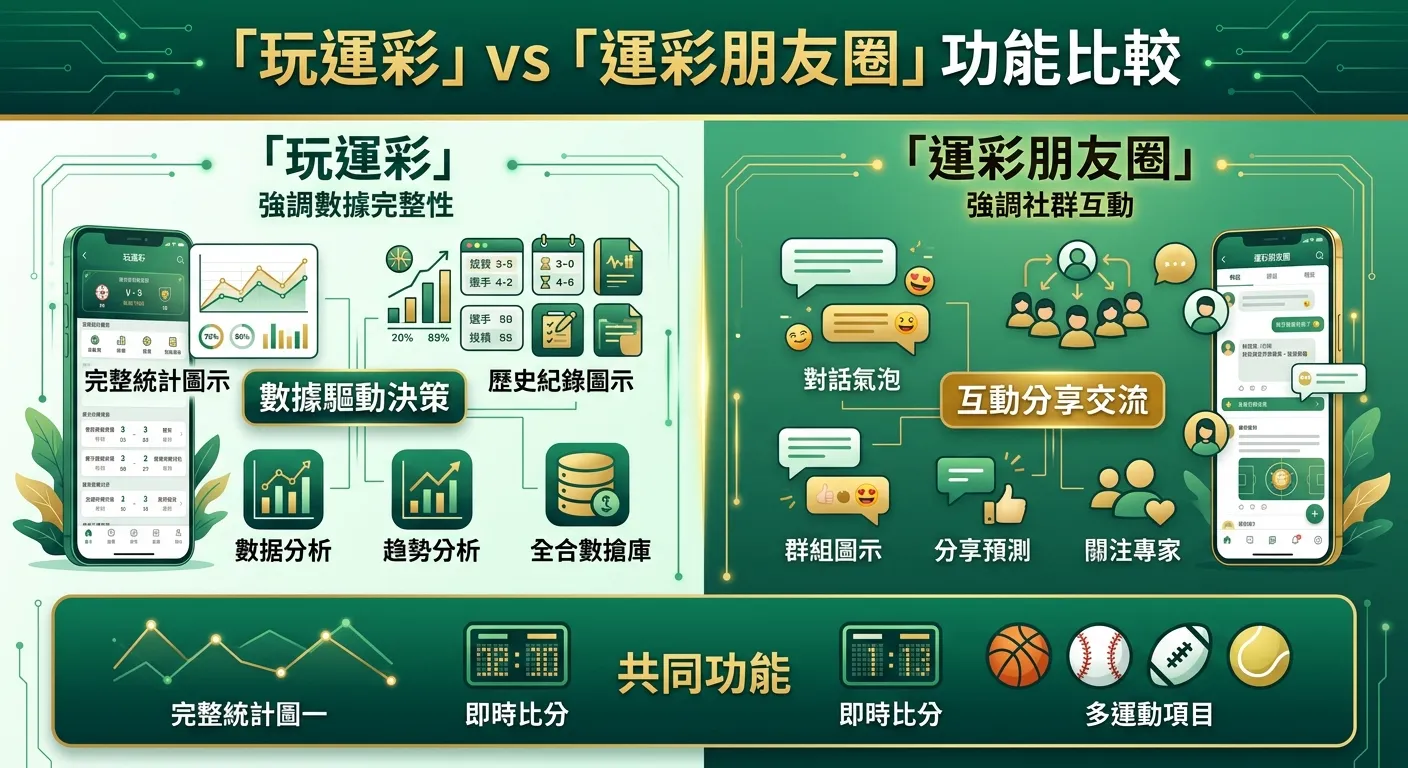 玩運彩 vs 運彩朋友圈功能比較圖，左右對比版面：左側「玩運彩」強調數據完整性（統計圖示、歷史紀錄圖示），右側「運彩朋友圈」強調社群互動（對話氣泡、群組圖示），底部列出共同功能（即時比分、多運動項目），金色與深綠配色