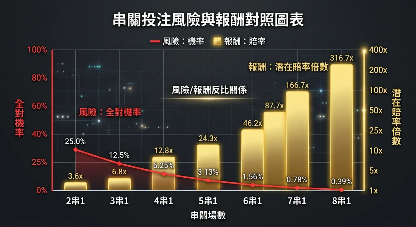 串關投注風險與報酬對照圖表，橫軸為串關場數（2串1到8串1），左側縱軸為全對機率（折線圖，呈下降趨勢），右側縱軸為潛在賠率倍數（長條圖，呈上升趨勢），兩條線交叉形成風險/報酬反比關係，配色使用金色（報酬）與紅色（風險），背景深灰