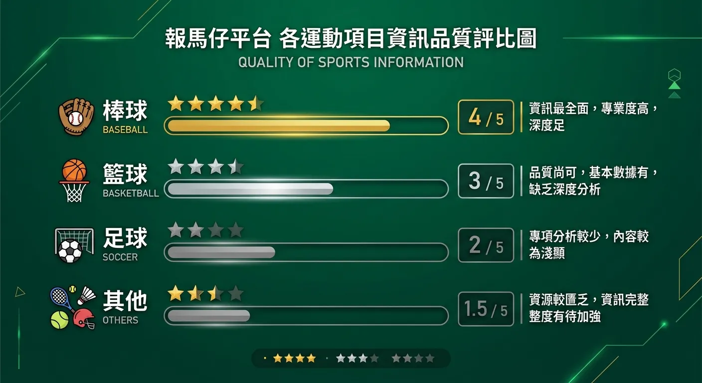 報馬仔平台各運動項目資訊品質評比圖，四個橫條圖代表四個運動項目：棒球（金色長條，4/5 星）、籃球（銀色中等長條，3/5 星）、足球（灰色短條，2/5 星）、其他（灰色最短條，1.5/5 星），每條旁附一句話評語，深綠背景