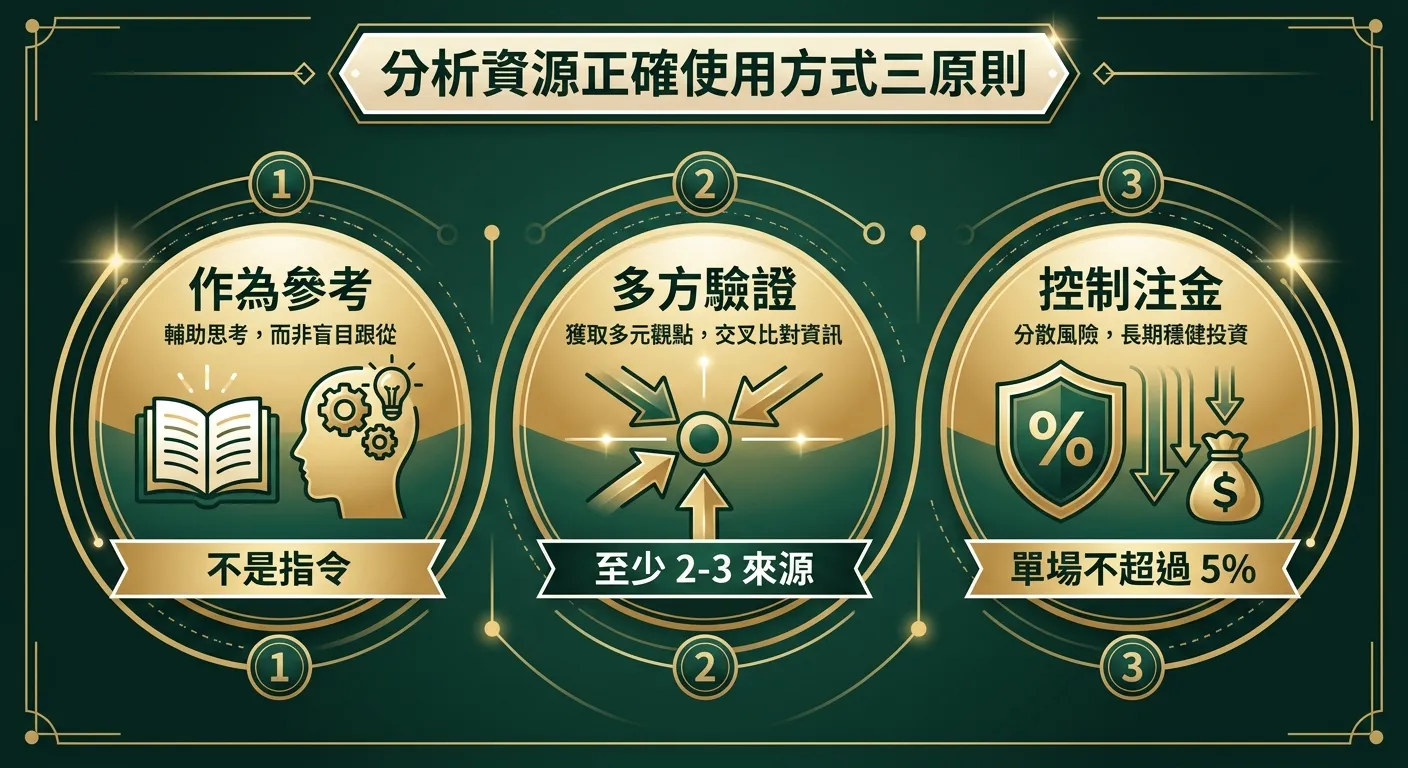 分析資源正確使用方式三原則圖，三個圓形區塊從左到右：(1) 作為參考（書本+人形思考圖示，標籤：不是指令）(2) 多方驗證（三個箭頭匯聚圖示，標籤：至少 2-3 來源）(3) 控制注金（盾牌+百分比圖示，標籤：單場不超過 5%），金色與深綠配色