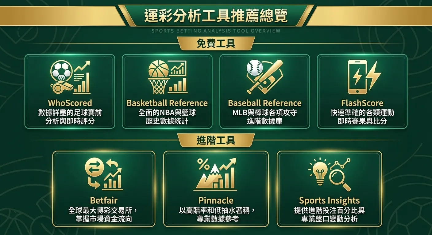 運彩分析工具推薦總覽圖，分為兩排：上排「免費工具」四個圖示卡片（WhoScored、Basketball Reference、Baseball Reference、FlashScore），下排「進階工具」三個圖示卡片（Betfair、Pinnacle、Sports Insights），每個卡片標示工具名稱和一句話特色，金色與深綠配色