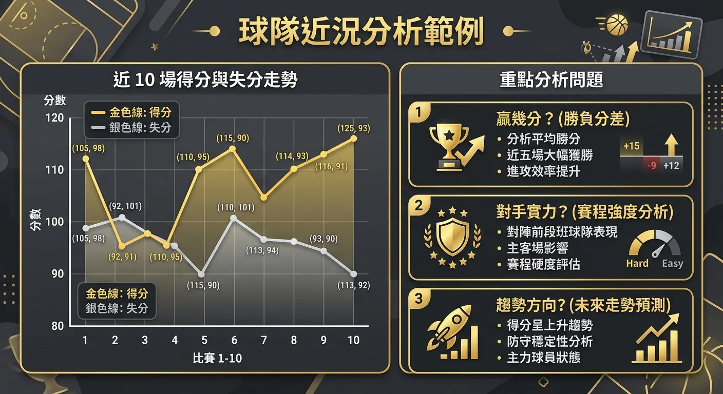 球隊近況分析範例圖，左側為一個折線圖展示某隊近 10 場的得分與失分走勢（金色線為得分、銀色線為失分），右側列出三個分析問題（贏幾分？對手實力？趨勢方向？），配色使用金色與深灰