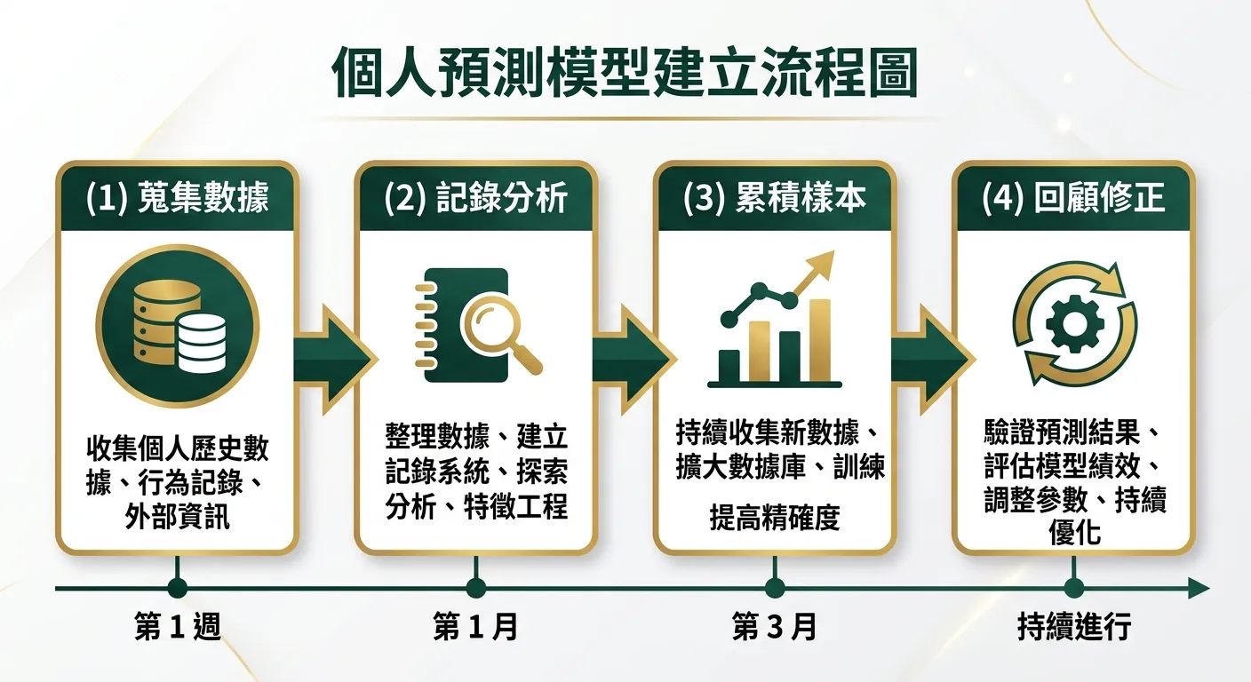 個人預測模型建立流程圖，四個步驟由左至右用箭頭連接：(1) 蒐集數據（資料庫圖示）→ (2) 記錄分析（筆記本圖示）→ (3) 累積樣本（圖表上升圖示）→ (4) 回顧修正（循環箭頭圖示），下方標示預計時程（第 1 週、第 1 月、第 3 月、持續進行），配色使用金色與深綠